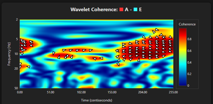 Wavelet coherence analysis between selected signal pairs. High-coherence regions and phase relationships are visible.