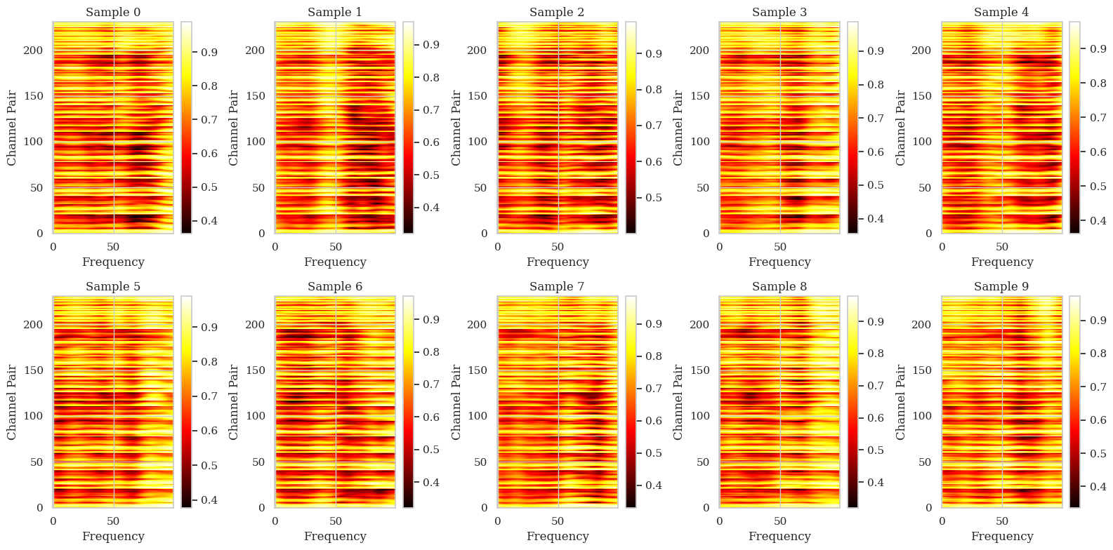 Coherence maps across ten trial samples