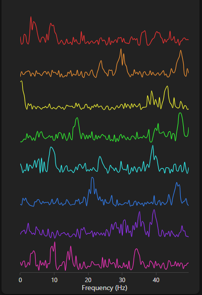 FFT magnitude spectra of each signal at a given time step.