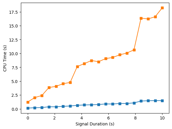Efficiency comparison in process time