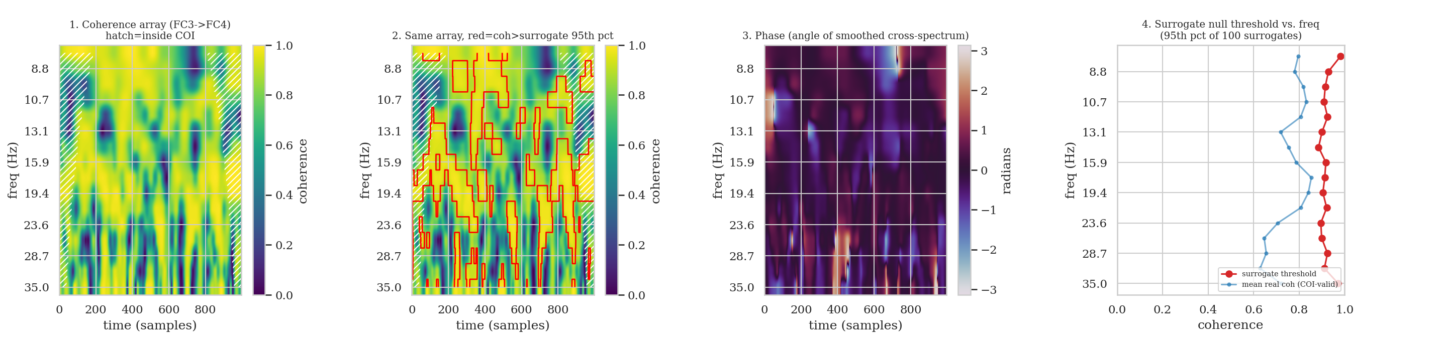 Coherence array, surrogate-significance overlay, cross-spectrum phase, and surrogate null threshold vs. frequency for one real channel pair.